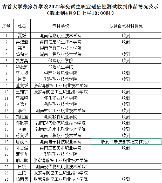 吉首大學(xué)張家界學(xué)院2022年專升本免試生測(cè)試收到作品情況公示