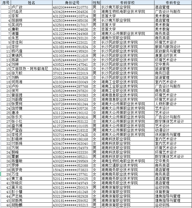 長沙師范學(xué)院2022年專升本已繳費(fèi)學(xué)生名單(普通批)