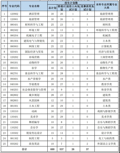 2022年湖南文理學院專升本招生專業(yè)及計劃