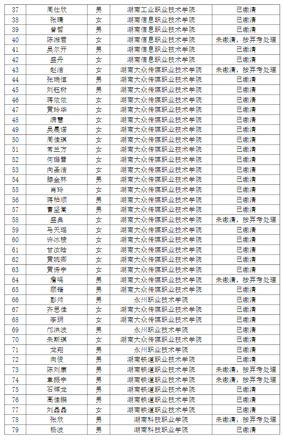 湖南理工學院南湖學院2022年專升本普通計劃考生繳費情況