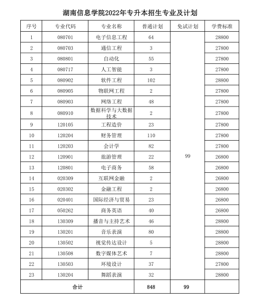 湖南信息學院2022年專升本招生專業(yè)及計劃