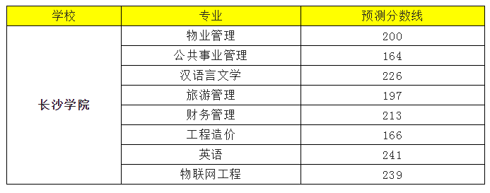 2022年長沙學院專升本錄取分數線預測