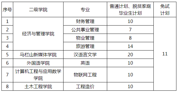 2022年長沙學院專升本錄取分數線預測