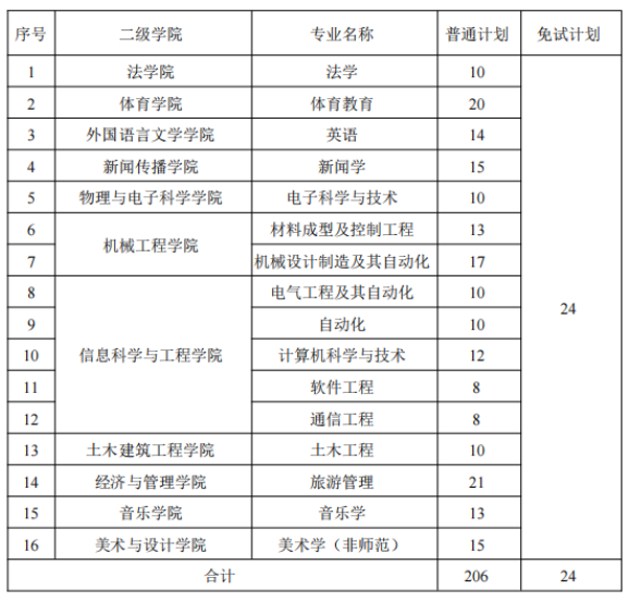 2022年湖南理工學(xué)院專升本錄取分數(shù)線預(yù)測