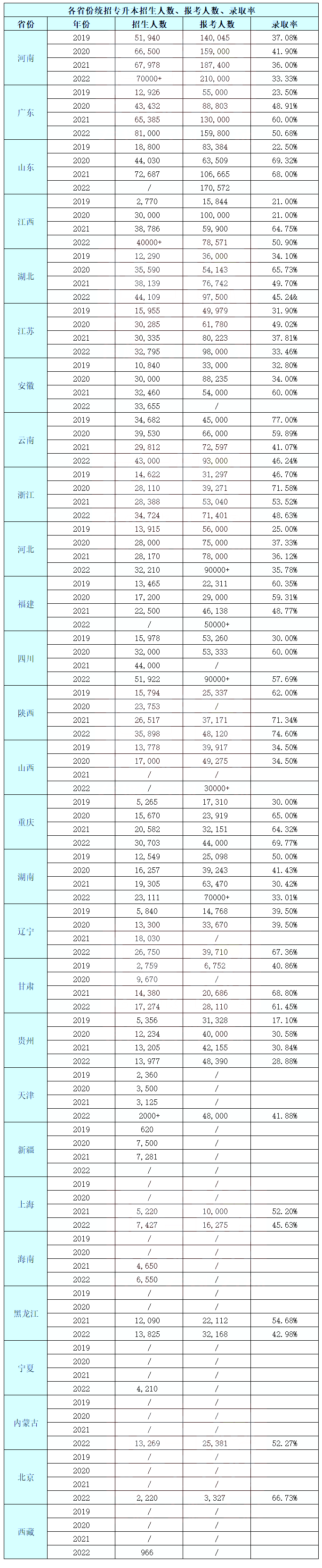 最高錄取率74.6%！2022年湖南專升本錄取率！