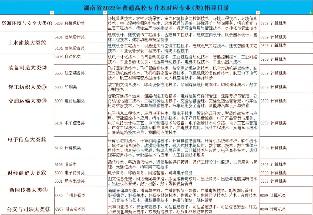 2023年湖南專升本軟件工程專業(yè)介紹