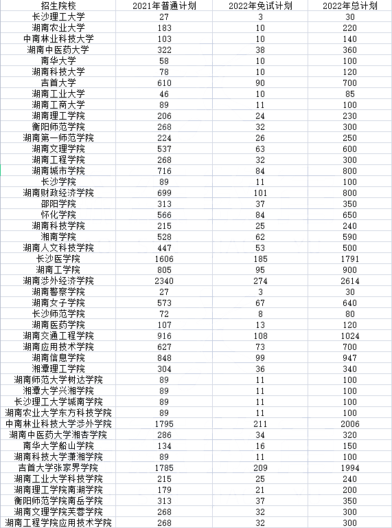 2022年湖南專升本招生排名前十的熱門專業(yè)，第一是它！