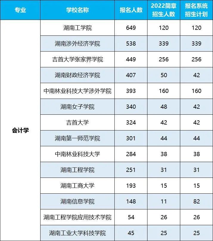 2022年湖南專升本招生排名前十的熱門專業(yè)，第一是它！