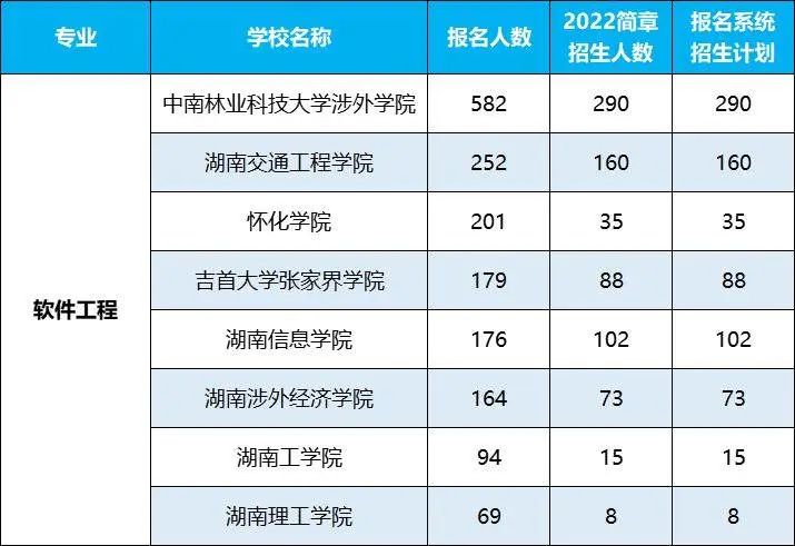 2022年湖南專升本招生排名前十的熱門專業(yè)，第一是它！