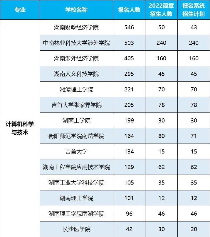 2022年湖南專升本招生排名前十的熱門專業(yè)，第一是它！