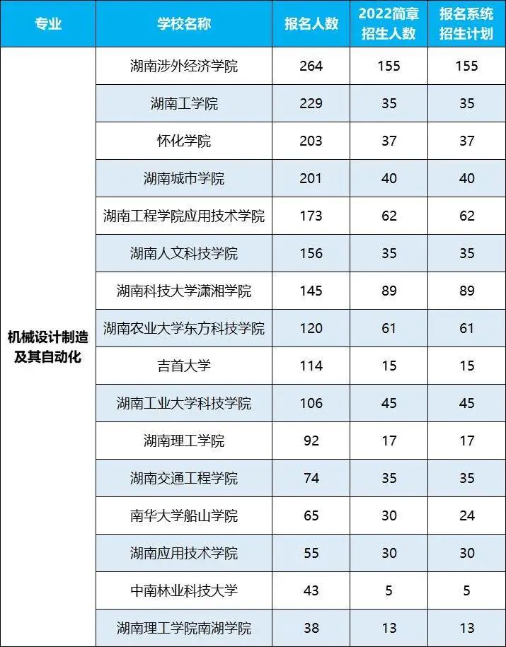 2022年湖南專升本招生排名前十的熱門專業(yè)，第一是它！