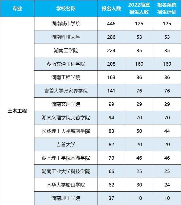 2022年湖南專升本招生排名前十的熱門專業(yè)，第一是它！