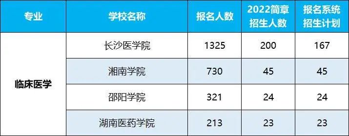 2022年湖南專升本招生排名前十的熱門專業(yè)，第一是它！