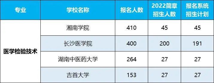 2022年湖南專升本招生排名前十的熱門專業(yè)，第一是它！