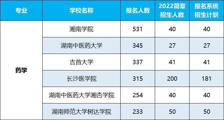 2022年湖南專升本招生排名前十的熱門專業(yè)，第一是它！