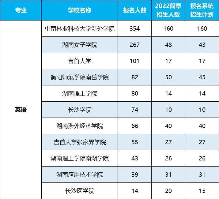 2022年湖南專升本招生排名前十的熱門專業(yè)，第一是它！