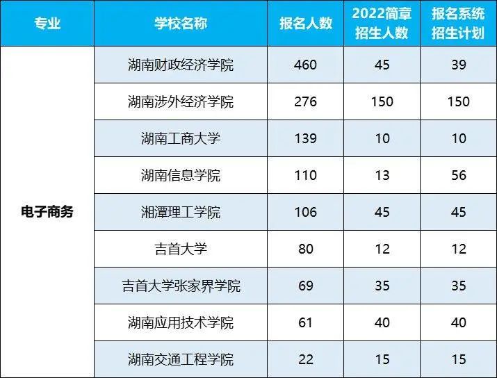 2022年湖南專升本招生排名前十的熱門專業(yè)，第一是它！