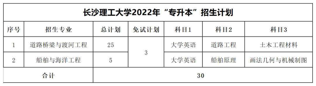 2022年長沙理工大學(xué)專升本最低分數(shù)線出爐！