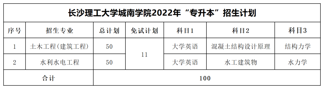 2022年長沙理工大學(xué)專升本最低分數(shù)線出爐！