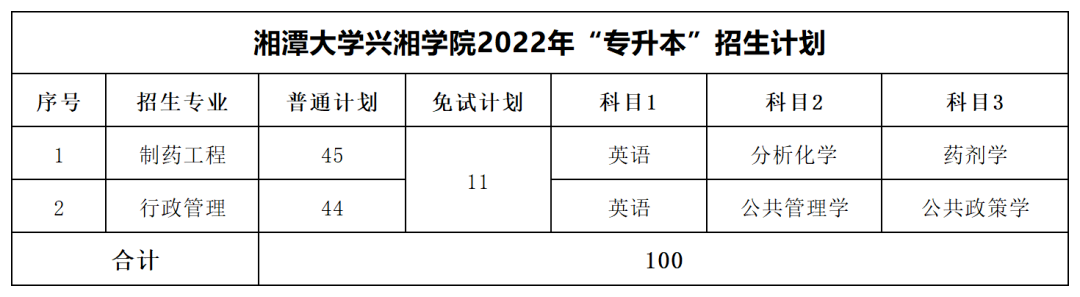 2022年湘潭大學興湘學院專升本最低分數(shù)線出爐！