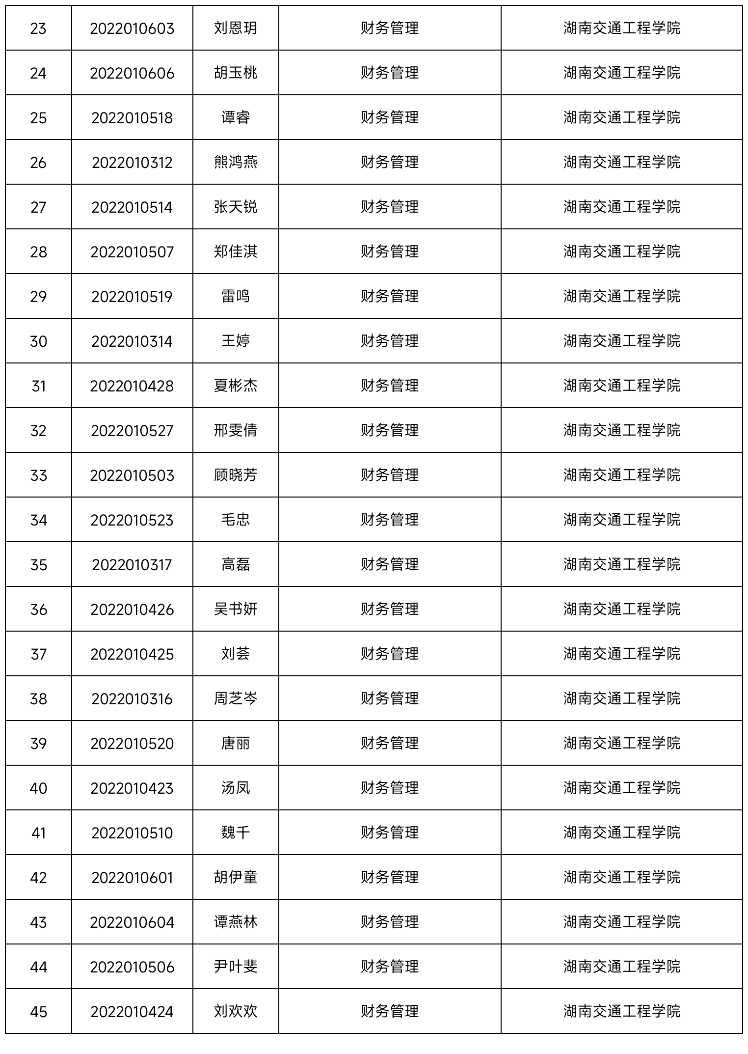 2022年湖南交通工程學(xué)院專升本普通類學(xué)生錄取名單