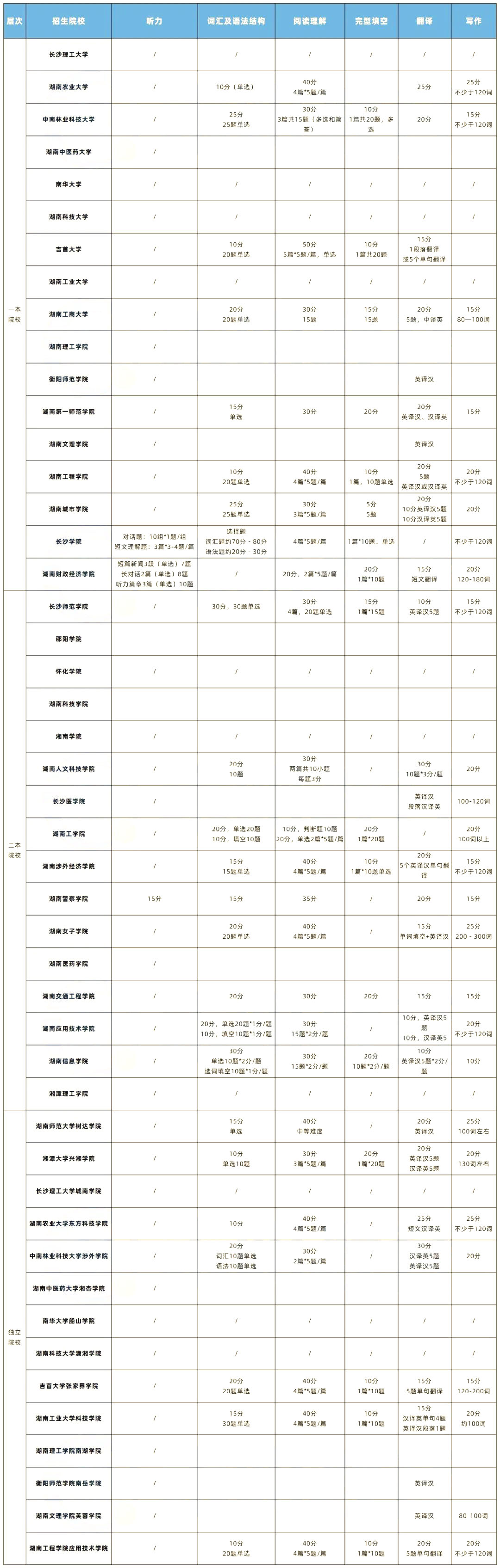 2022年湖南專升本英語題型及參考書匯總！