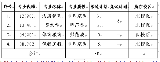 2022年長沙師范學(xué)院專升本就讀校區(qū)