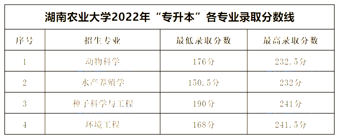 湖南農業(yè)大學專升本錄取分數(shù)線