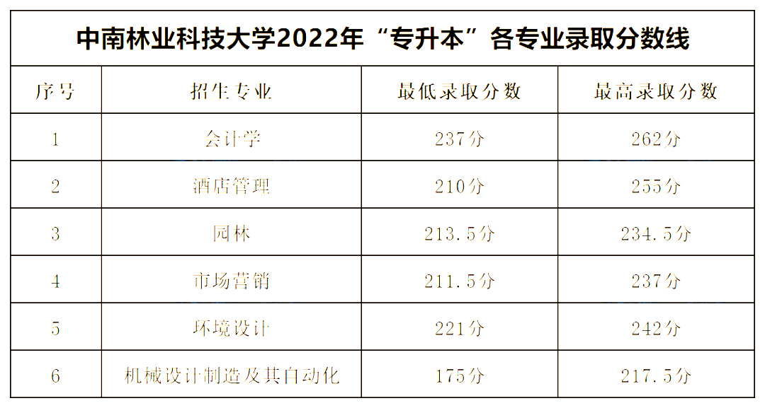 2022年中南林業(yè)科技大學(xué)專(zhuān)升本錄取分?jǐn)?shù)線公布！