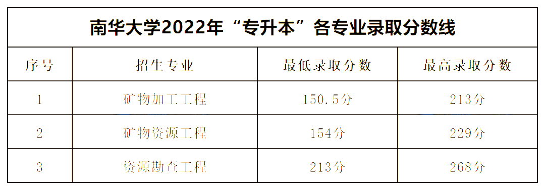 2022年南華大學(xué)專升本錄取分?jǐn)?shù)線公布！