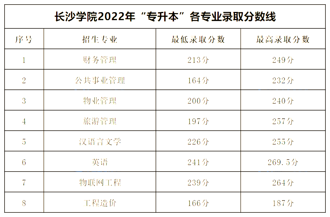 2022年長沙學(xué)院專升本錄取分?jǐn)?shù)線公布！