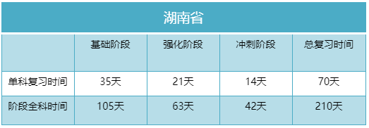 2023年湖南專升本考試我們還剩多少時(shí)間準(zhǔn)備？