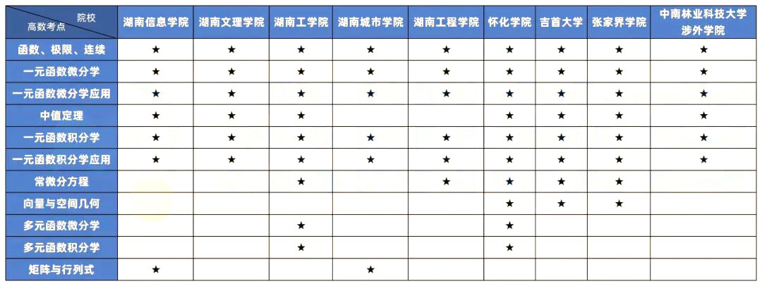 2022年湖南專升本高數(shù)考情分析（含歷年真題）