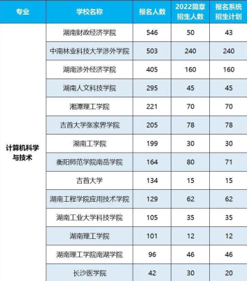 2022年湖南專升本招生排名前十的熱門專業(yè)！