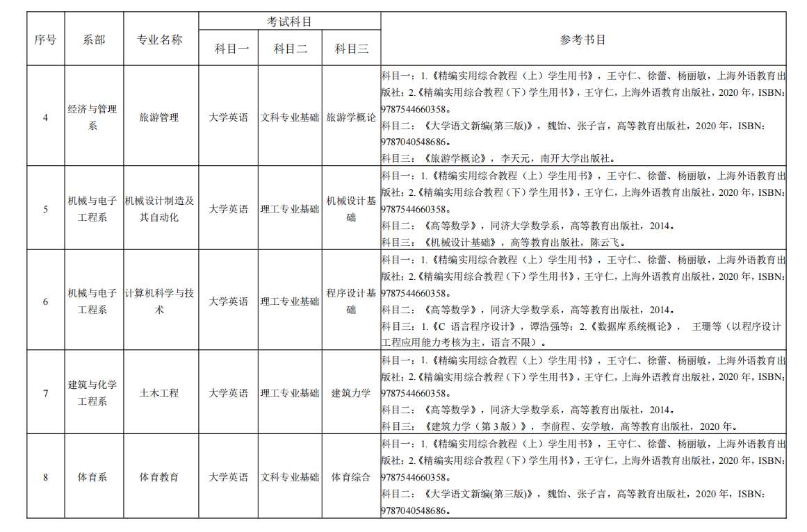 2022年湖南理工學(xué)院南湖學(xué)院專升本考試科目