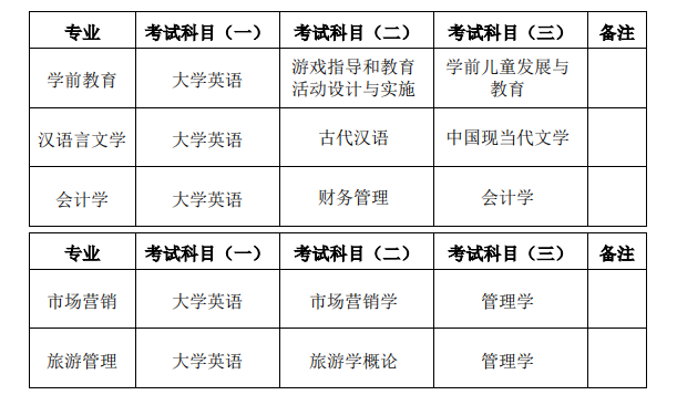 2022年湖南第一師范學(xué)院統(tǒng)招專(zhuān)升本招生專(zhuān)業(yè)及其考試科目