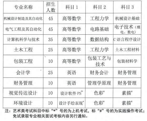 2022湖南工業(yè)大學(xué)科技學(xué)院專升本各招生專業(yè)考試科目