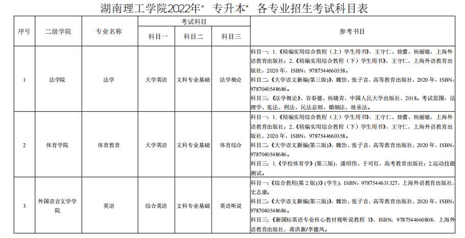 湖南理工學院2022年“專升本”各專業(yè)招生考試科目表