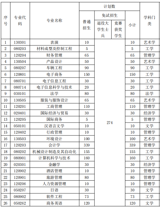 2022年湖南涉外經(jīng)濟學院專升本招生計劃