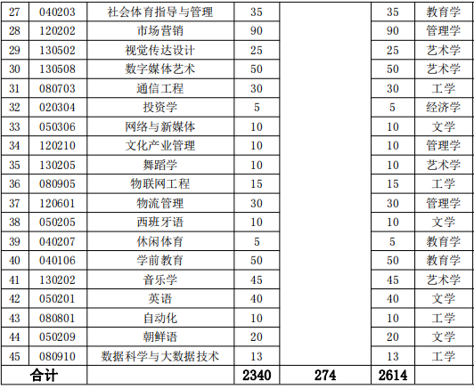 2022年湖南涉外經(jīng)濟學院專升本招生計劃