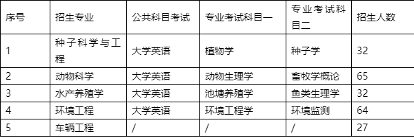 2022年湖南農(nóng)業(yè)大學專升本考試時間、考試科目和考試大綱