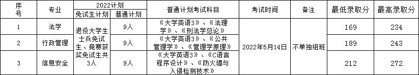 2022年湖南警察學(xué)院專升本錄取分?jǐn)?shù)線公布！