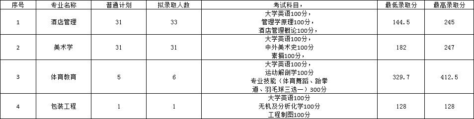 2022年長沙師范學(xué)院專升本錄取分?jǐn)?shù)線公布！