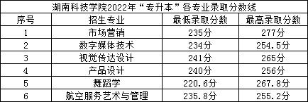 2022年湖南科技學(xué)院專升本錄取分?jǐn)?shù)線公布！