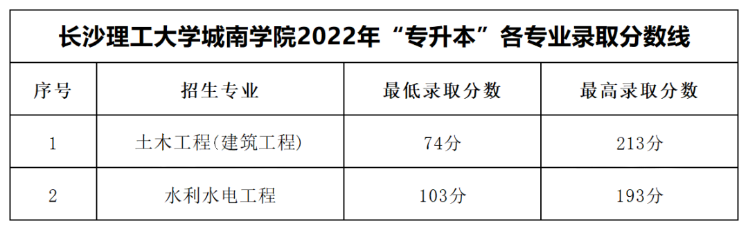 2022年長沙理工大學(xué)城南學(xué)院專升本錄取分?jǐn)?shù)線公布！