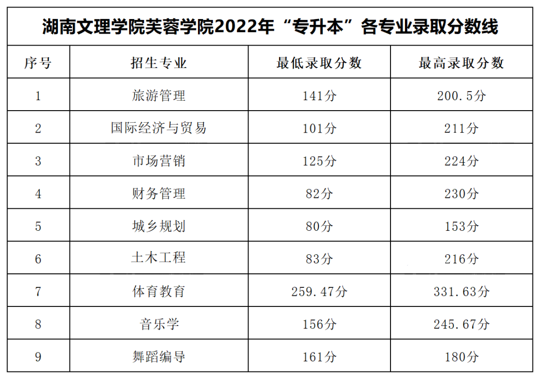 2022年湖南文理學(xué)院芙蓉學(xué)院專升本錄取分?jǐn)?shù)線公布！