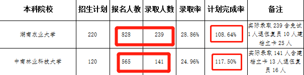 湖南統(tǒng)招專升本怎么選學(xué)校？看完這篇你就懂了！