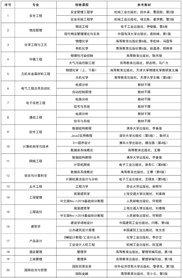 湖南工學院2022級專升本新生復測科目