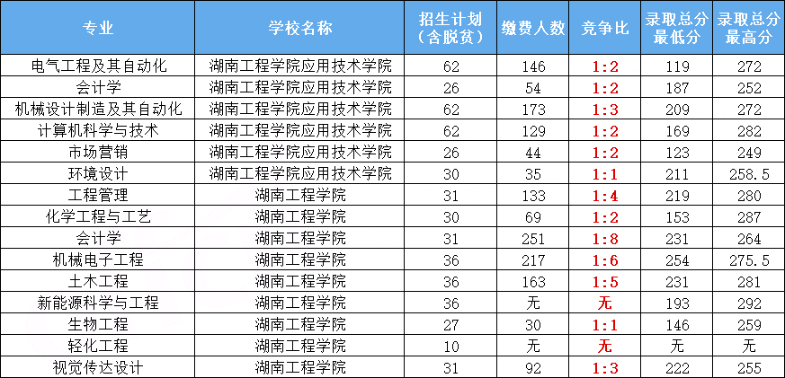 湖南專升本熱門(mén)院校分析之湖南工程學(xué)院