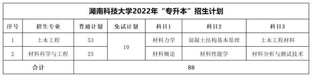 2022年湖南專升本考試科目【47所院校匯總】